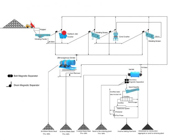 Steel Slag Comprehensive Recycle Production Line – Luoyang Dahua